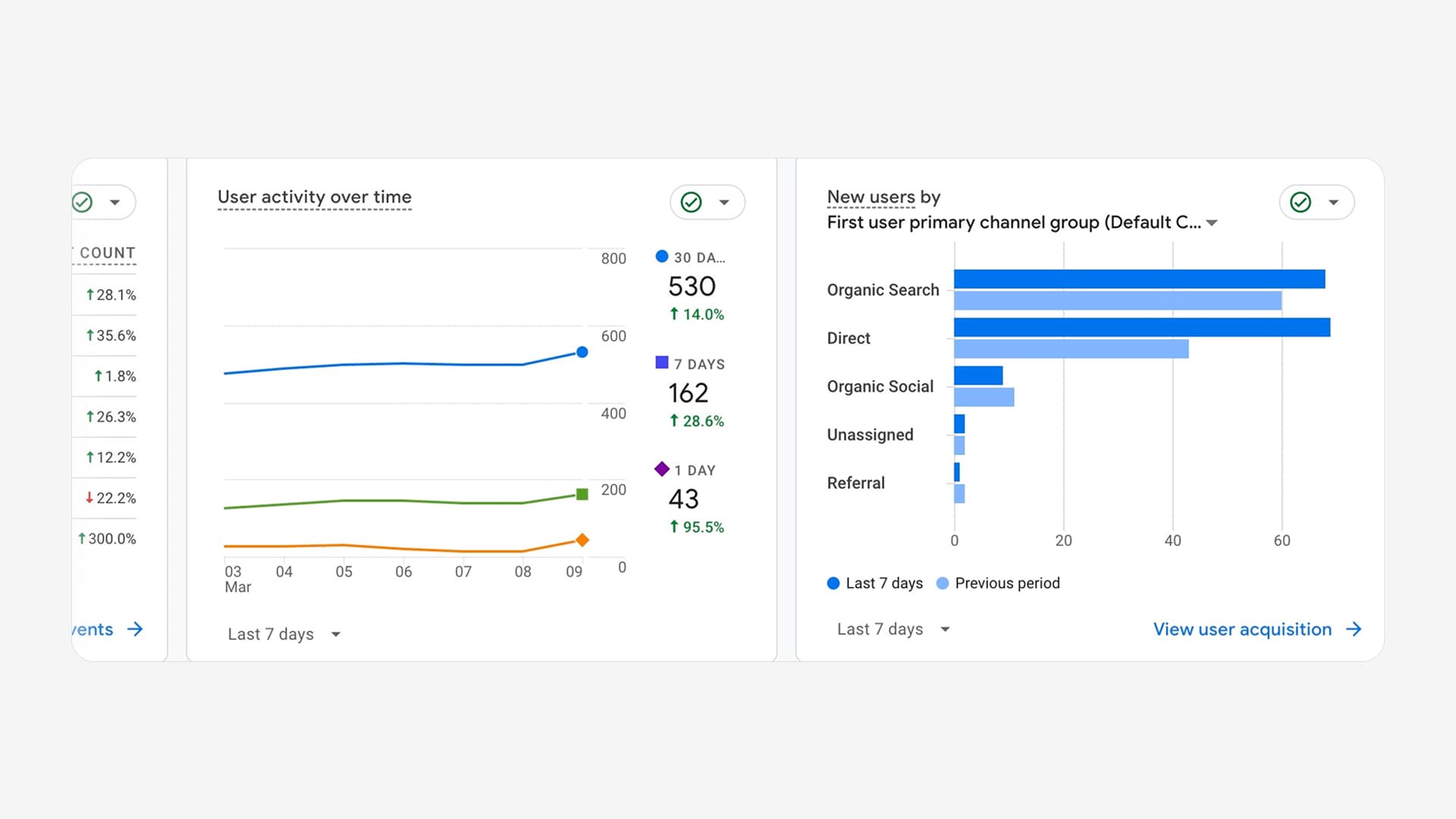 Google Analytics showing organic search as top acquisition channel with 530 clicks in 30 days for MG Hair Studios