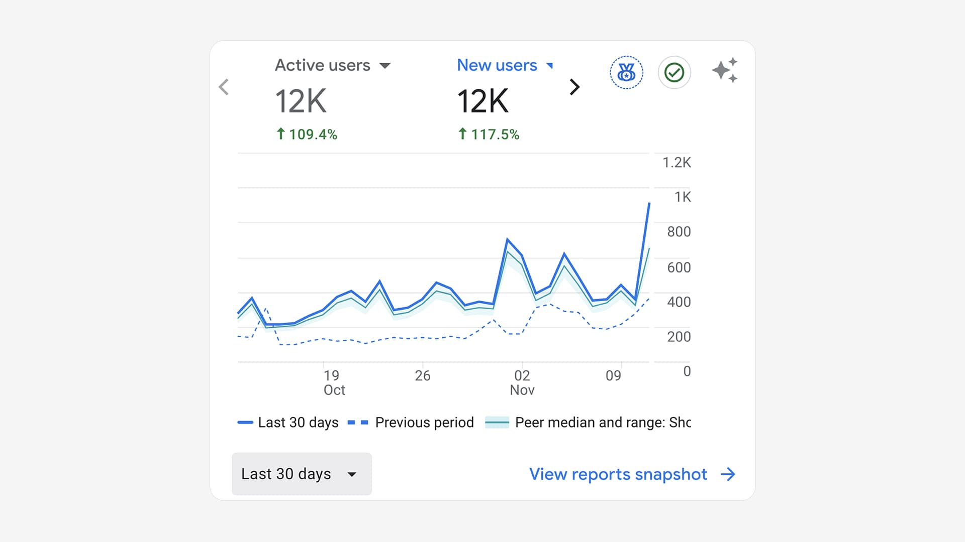 Google Analytics showing roughly 12K monthly clicks with 109% growth for Journeys of Faith